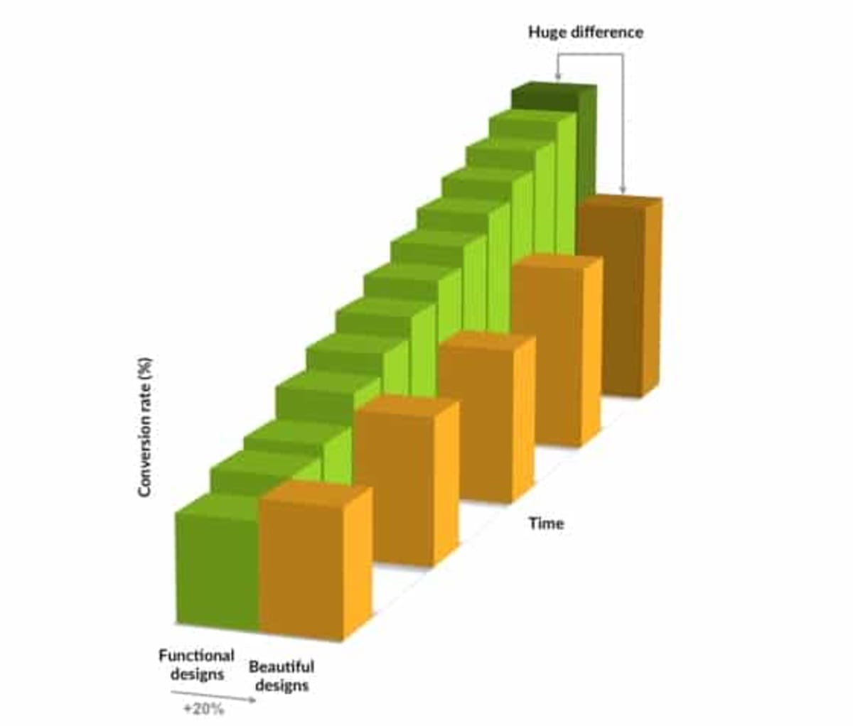 Graph illustrating the slow lane (the “beauty lane”)