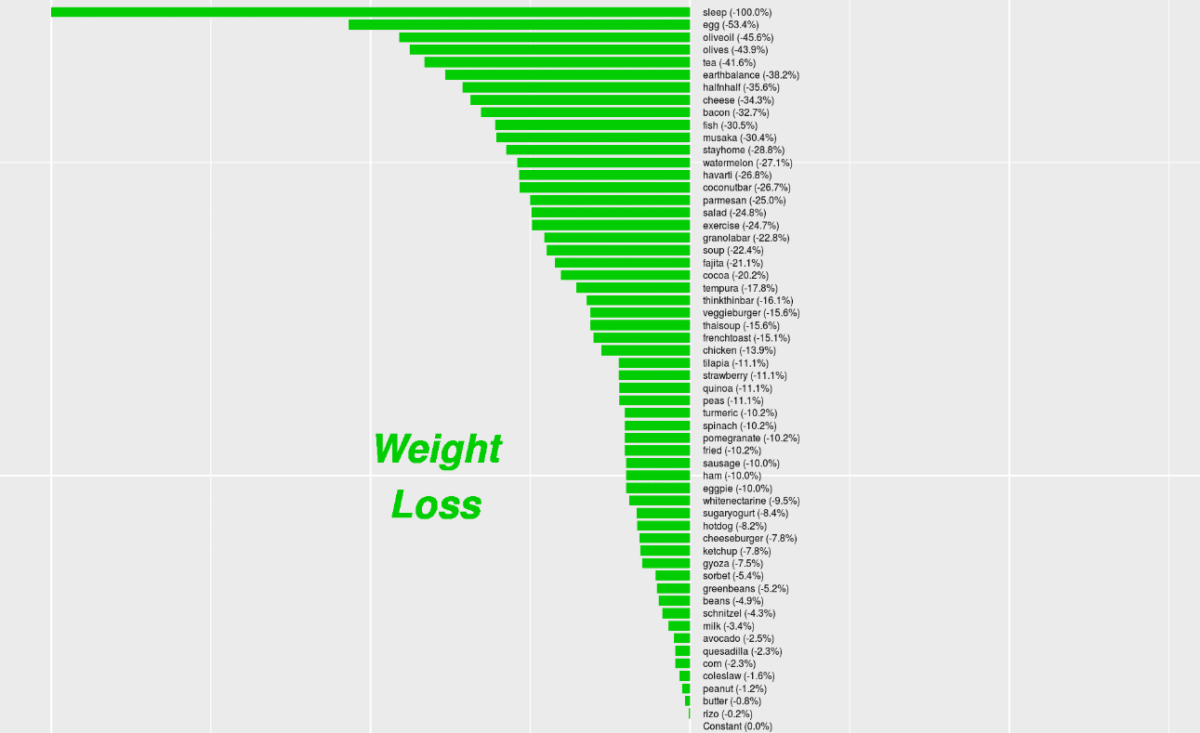 The factors that correlated positively with weight loss