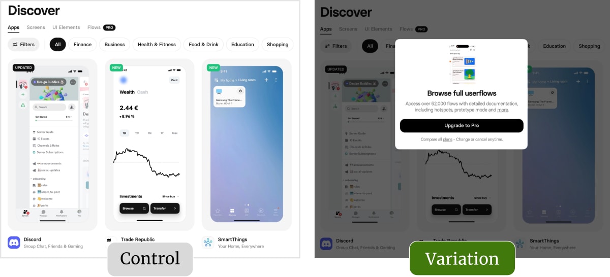 A comparison of Mobbin’s original and tested Discover page. The control version shows a simple “Pro” label beside premium features. The variation adds an overlay with an image, headline, feature description, and Upgrade to Pro button explaining the benefits of paid features, illustrating how contextual value messaging increased conversions.