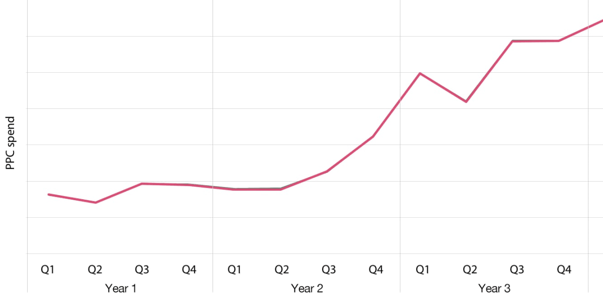 PPC spend for money.co.uk