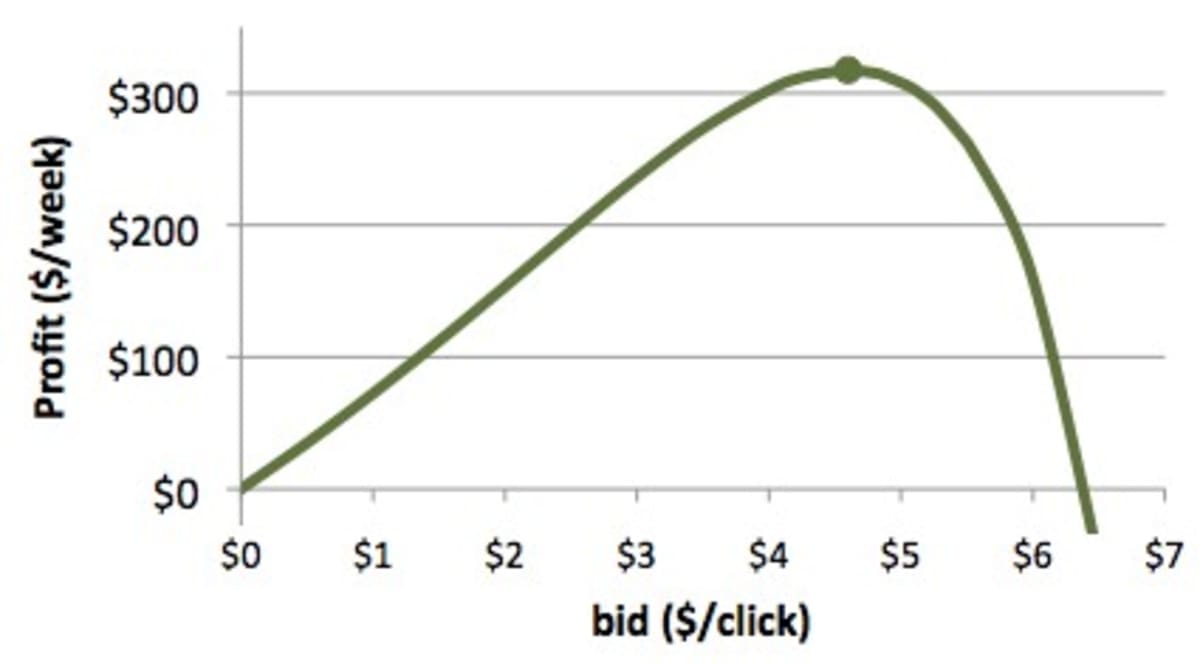 Graph of profit versus bid.