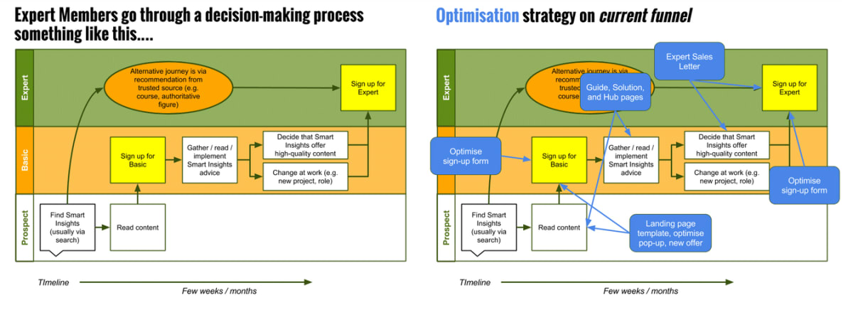 Maps of the customer journey.