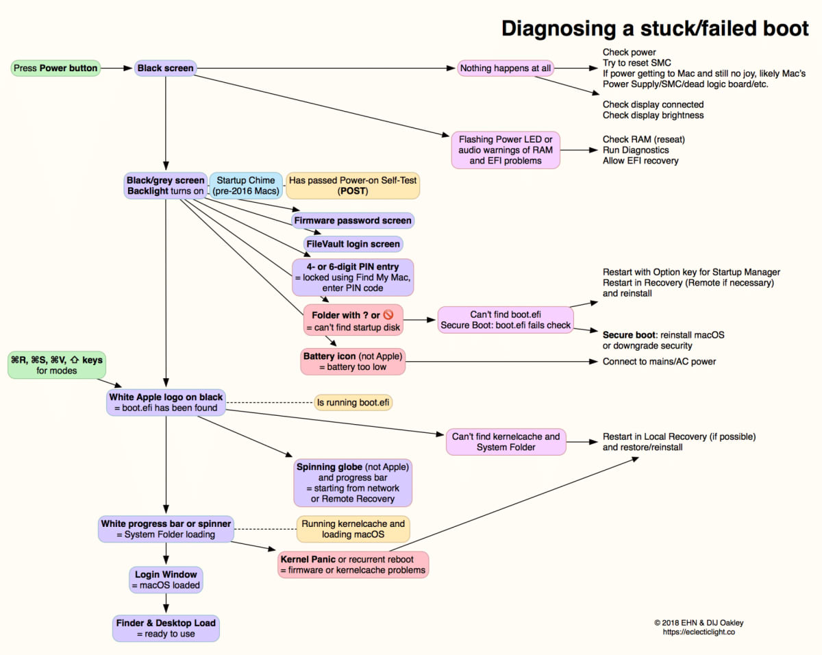 A flowchart showing how to troubleshoot a Mac that won’t boot.