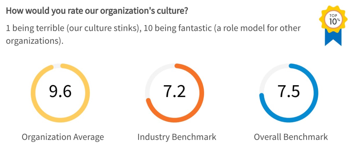 Limeade Listening results when we asked our team members how would you rate our company’s culture