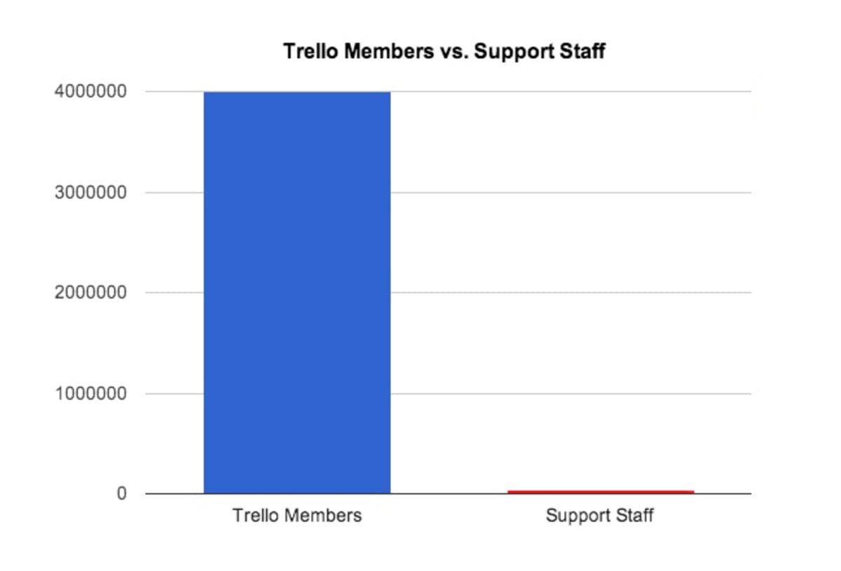 Bar chart comparing Trello members to support staff, showing millions of members and a very small number of staff.
