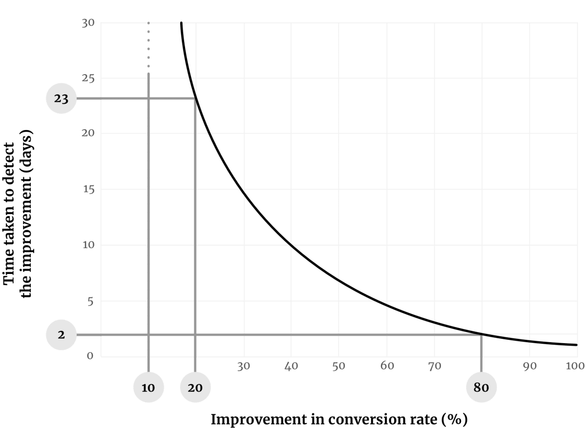 A graph that plots the Improvement in conversion rate against the time taken to detect the improvement. Larger improvements are detected much faster.
