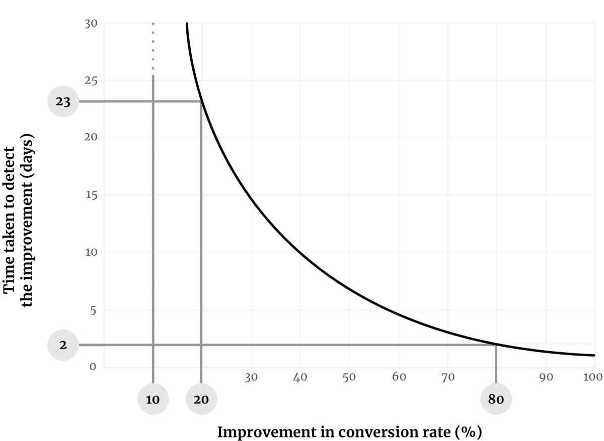 A graph showing why it’s important to make bold changes, not meek tweaks.