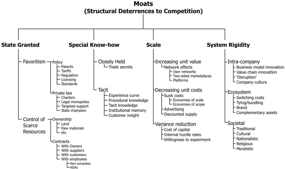 A Taxonomy of Moats