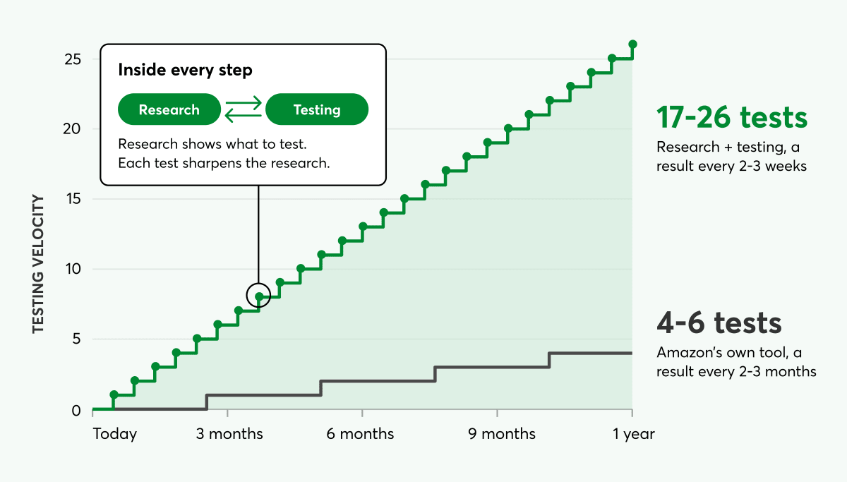 Chart comparing testing velocity in the first year, with research and testing side by side completing 17 to 26 tests while Amazon’s own tool completes four to six.
