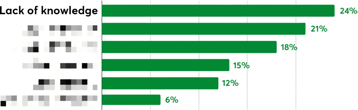 Horizontal bar chart showing reasons non-converters abandoned FanTokens.com, with lack of knowledge as the top reason at 24%
