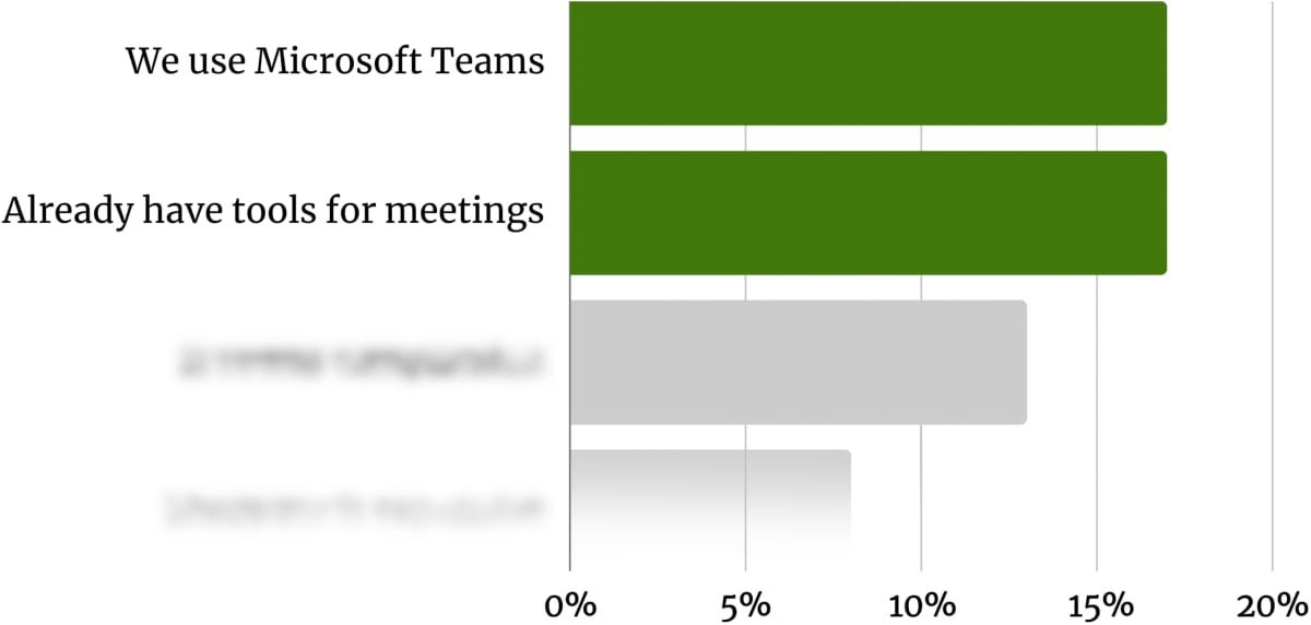 The top two objections read, ‘We use MS Teams (17%),’ and ‘Already have tools for meetings, (16%).