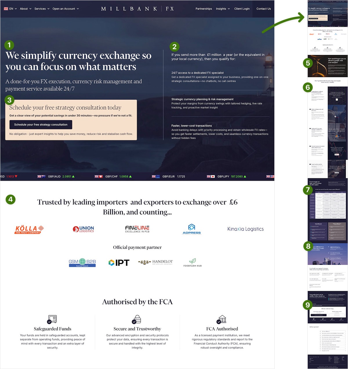 Annotated screenshot of the Millbank FX landing page featuring a headline about simplifying currency exchange, a consultation CTA, benefits for high-volume users, trust logos, and FCA authorization. Numbered markers highlight key content sections, with a sidebar showing a thumbnail of the full page.