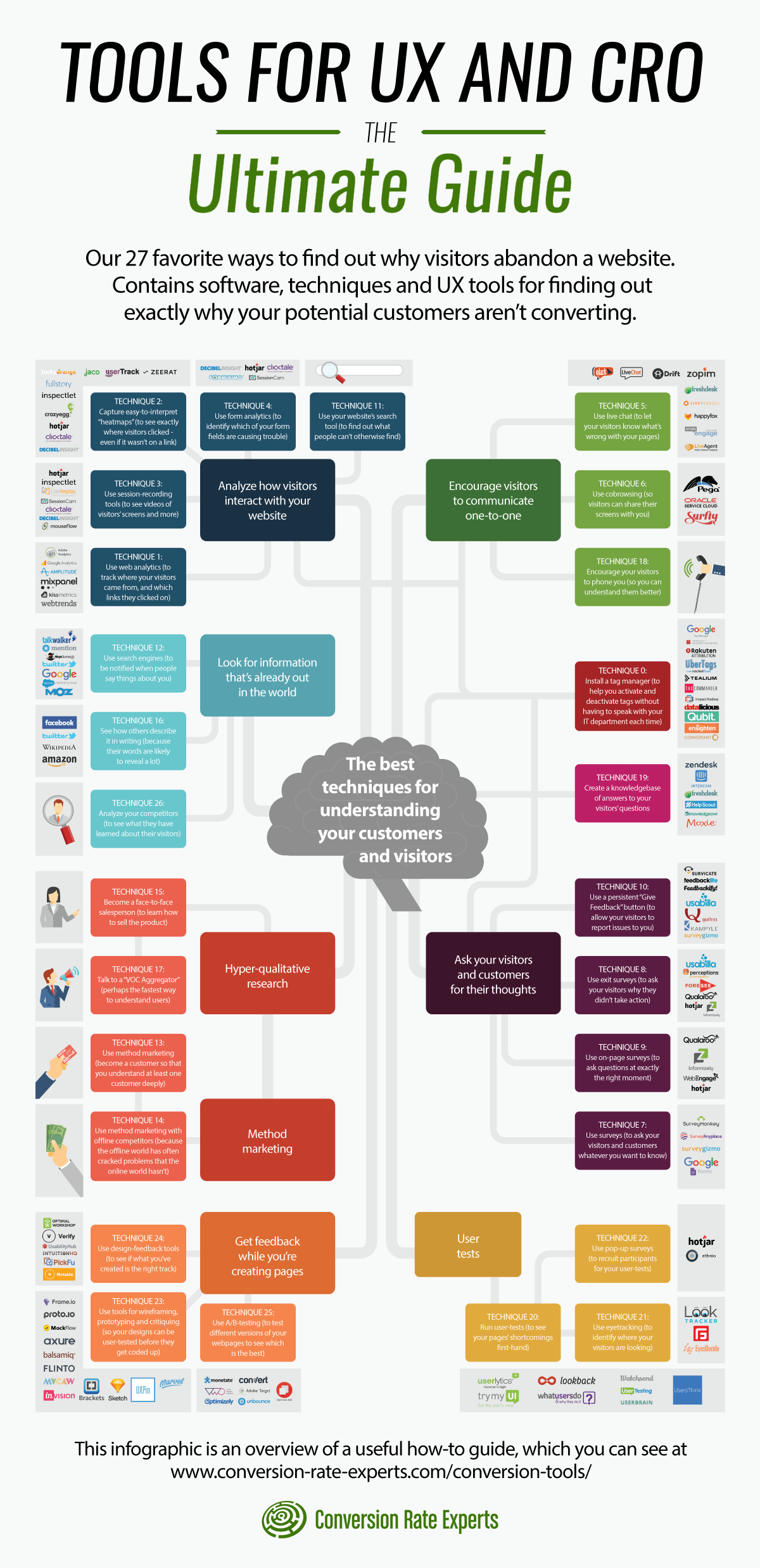 An infographic of tools for conversion and UX