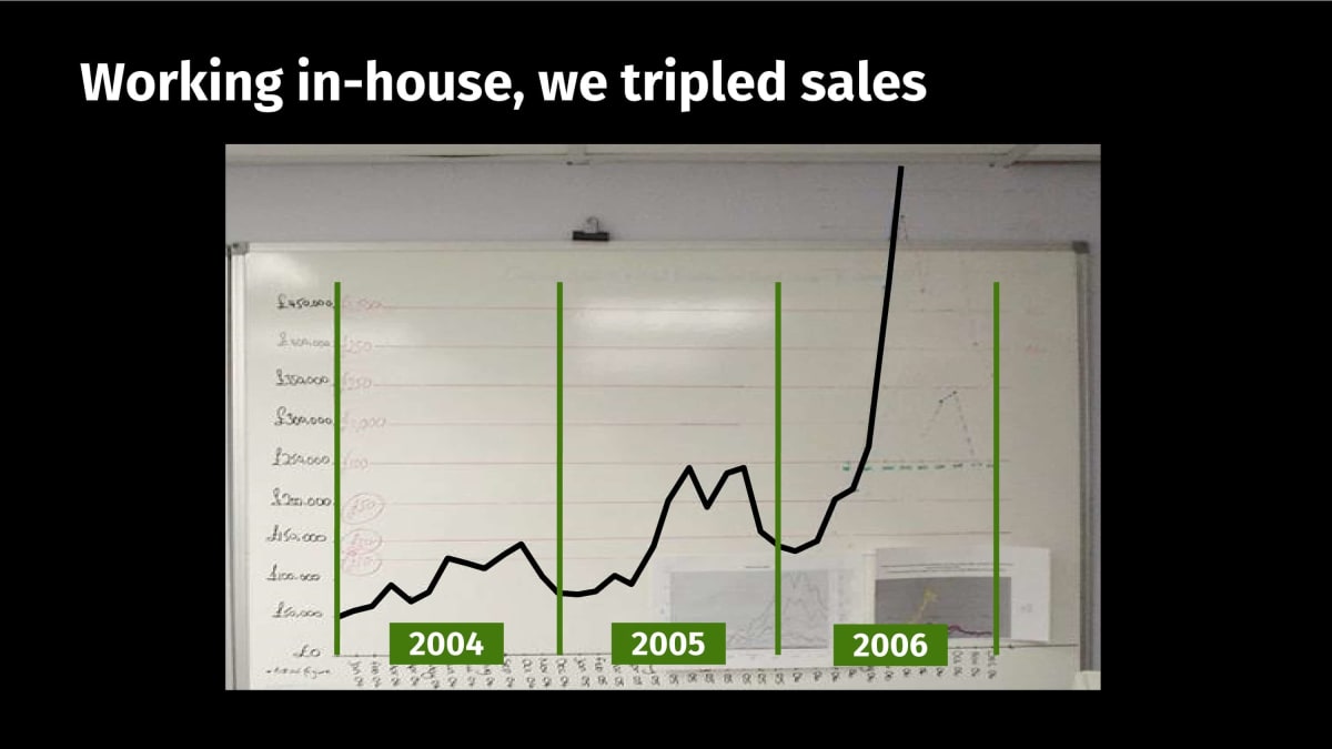 A graph of working in-house and tripling the sales.