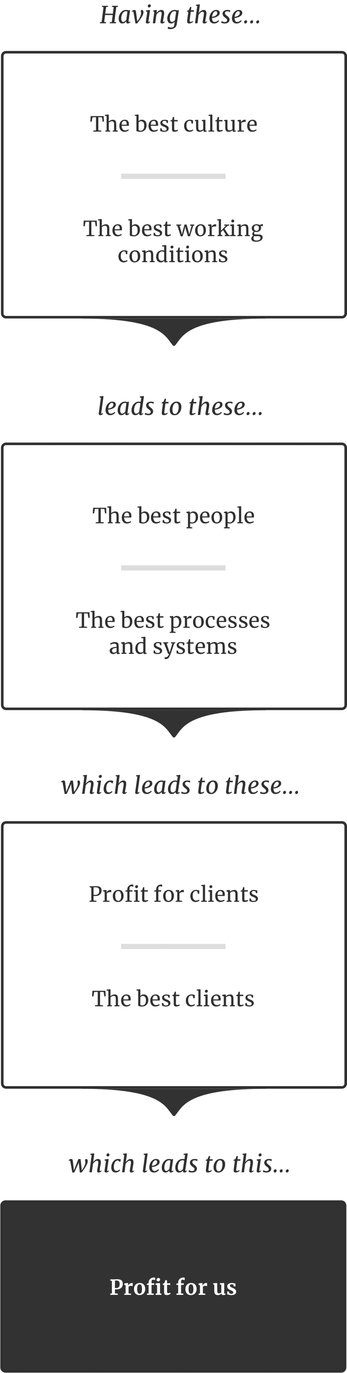 A chart illustrating how having the best culture and working conditions results in having the best people, processes, clients, client successes and ultimately profits.