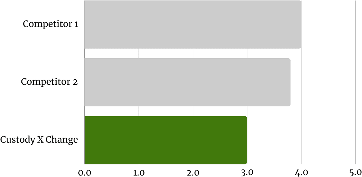 A bar chart shows Custody X Change’s ease of use rating as 3.0/5, as opposed to its competitors at 3.8/5 and 4.0/5, respectively.