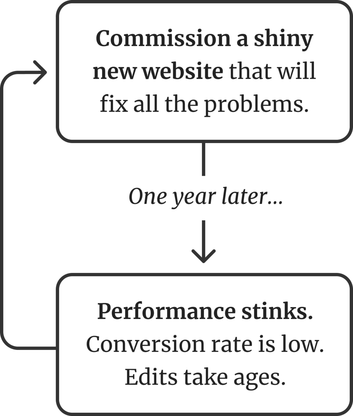 A diagram showing a virtuous cycle of redesigning websites.