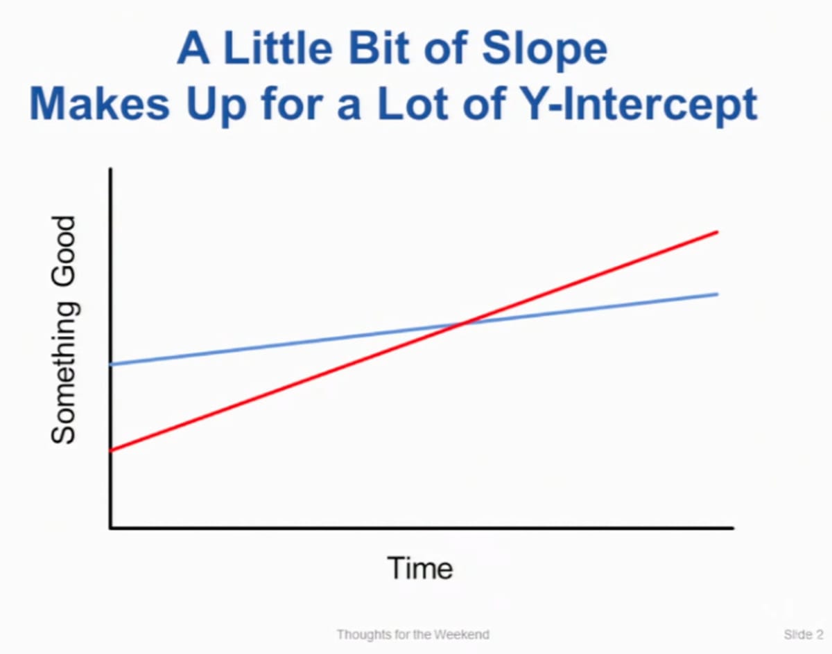 A graph shows two lines rising over time. One starts much higher on the Y axis but is quickly intercepted by a lower line with a steeper upward angle.