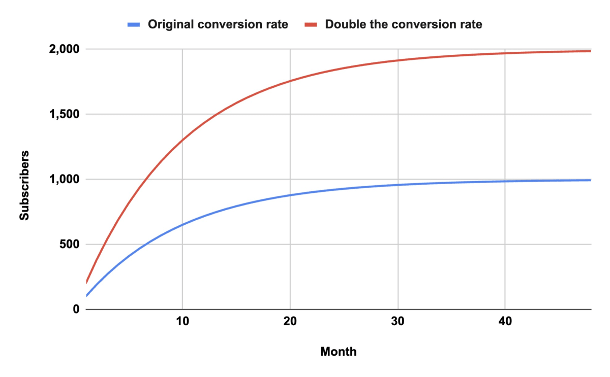 Graph illustrating SaaS business growth ceiling scenarios. One curve flattens at 1,000 users with 10% churn; another continues rising to 2,000 users with 5% churn, showing how lower churn raises the growth ceiling.