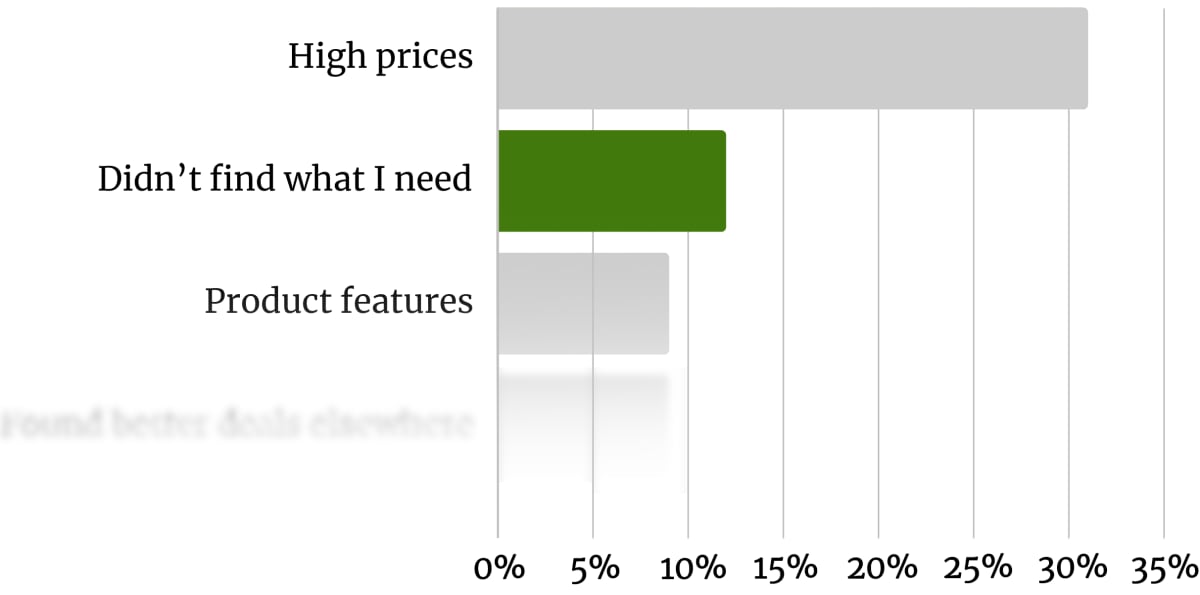 Graph showing the main reasons users abandoned the site. The second most common objection is… Didn’t find what I need.