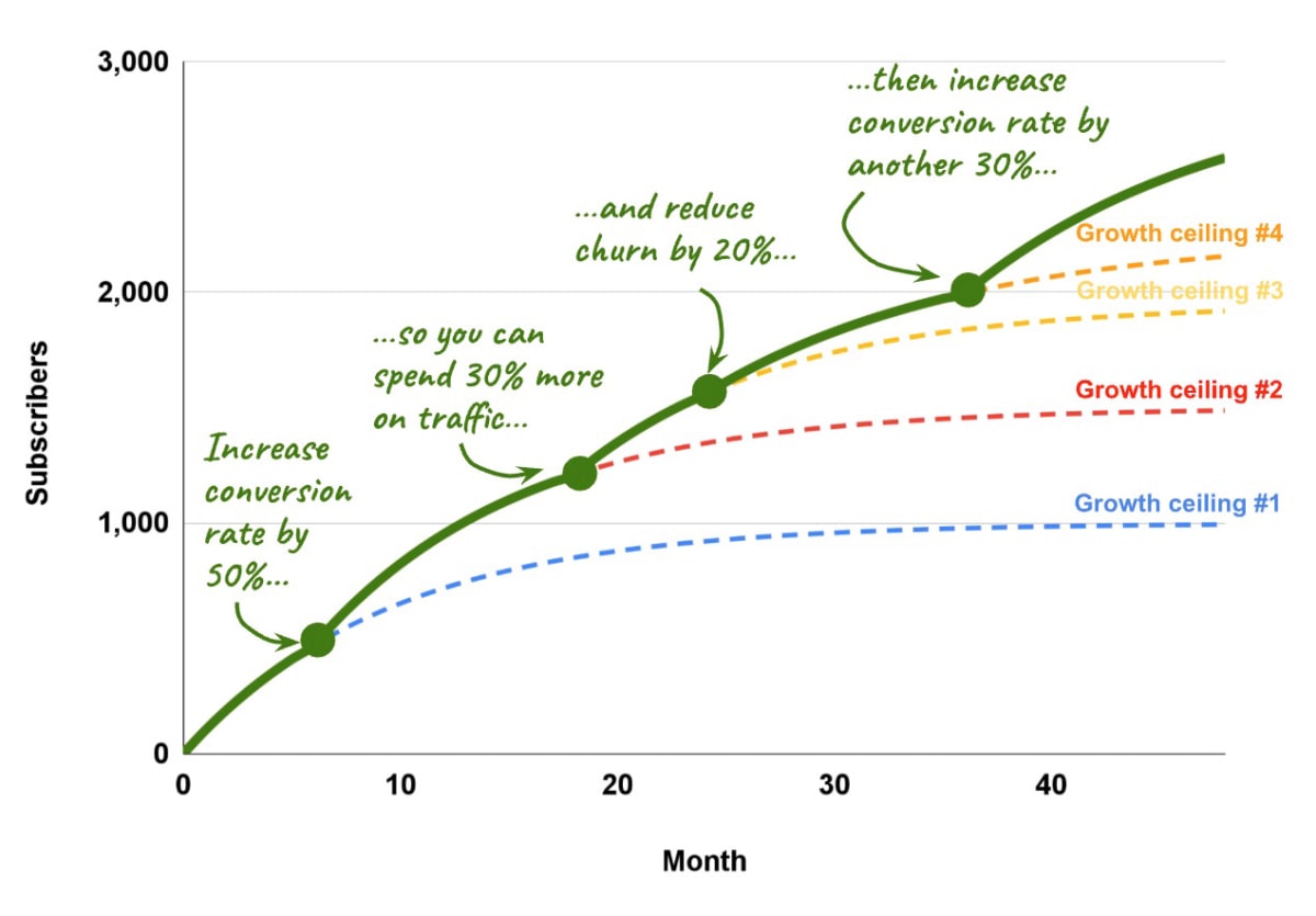 Graph showing three SaaS growth scenarios over time: one capped at 1,000 users, another at 2,000 with reduced churn, and a third rising beyond 2,000 due to improved conversion rate—demonstrating how conversion amplifies growth.