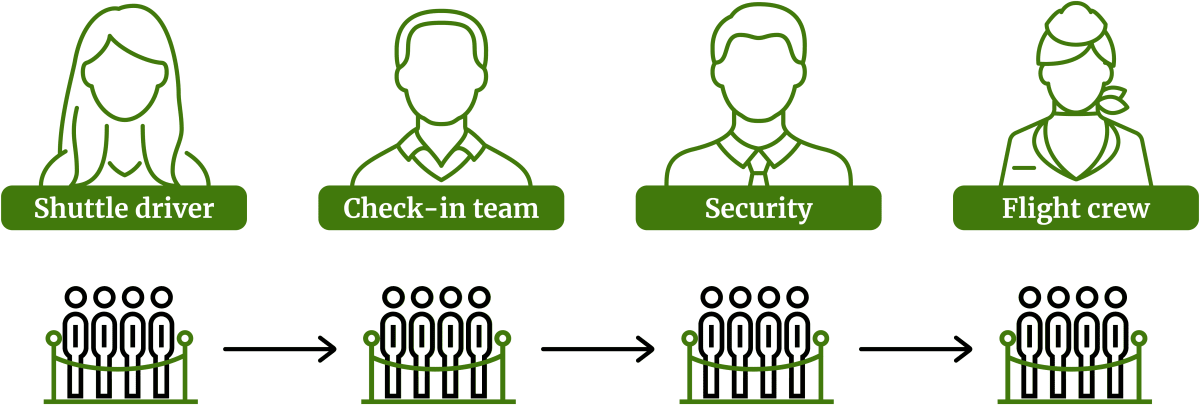 The four workers are Car Park Shuttle Driver, Check-in Team, Security and Flight Crew. Queues build up before each of them.