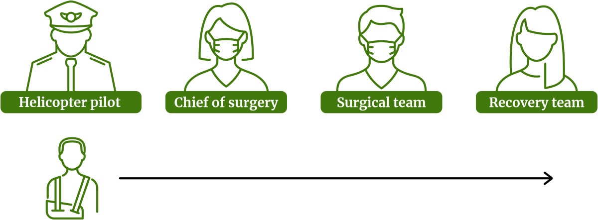 The workers are Helicopter pilot, Chief of Surgery, Surgical Team and Recovery Team. They are all waiting for the King.
