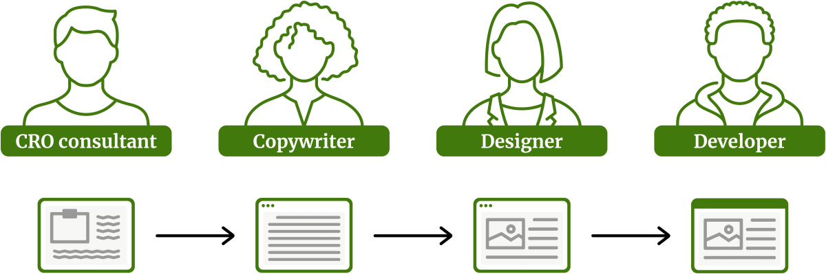 A diagram showing a web page production process – a consultant, a copywriter, a designer and a developer.