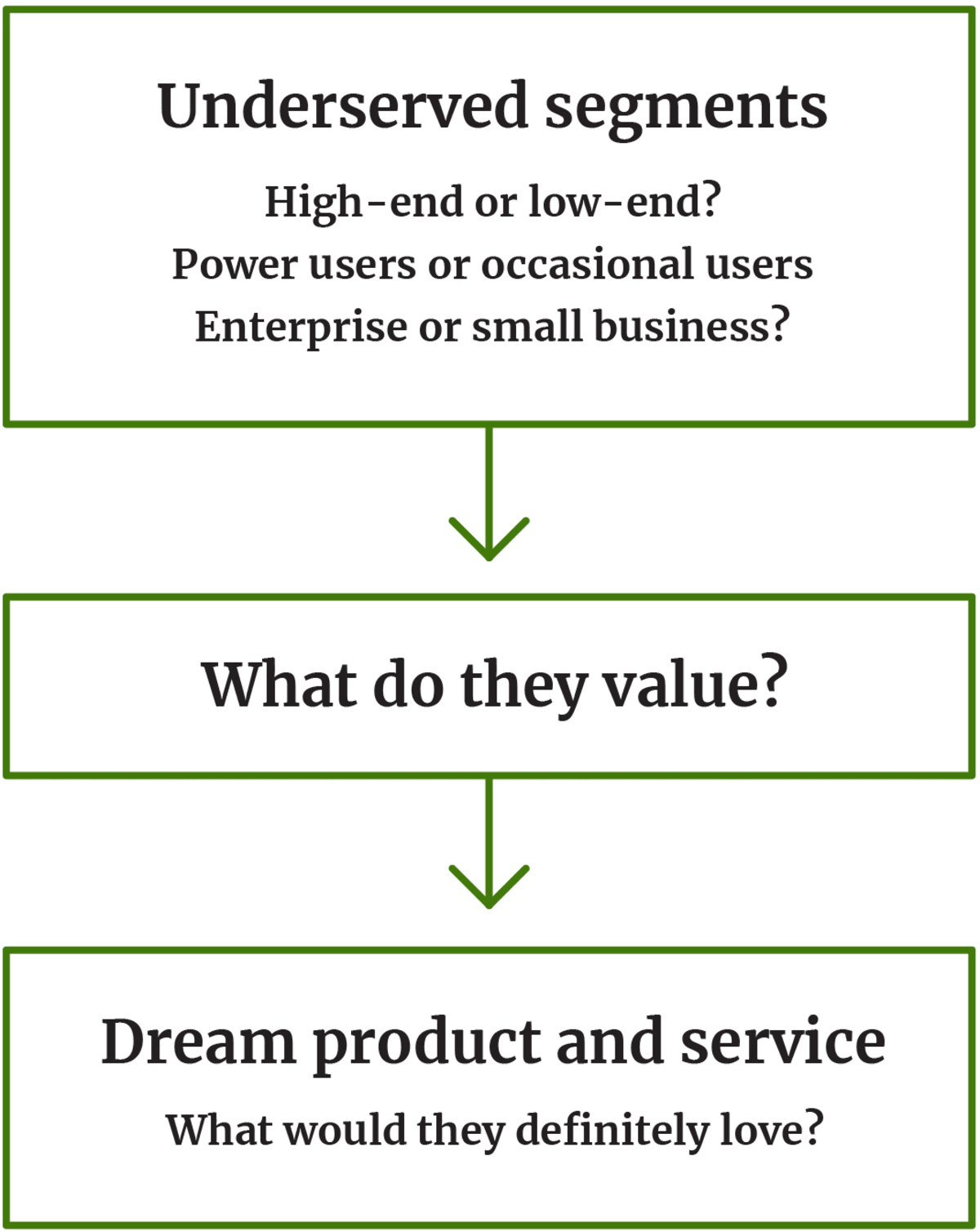 A diagram showing some effective types of market positioning.