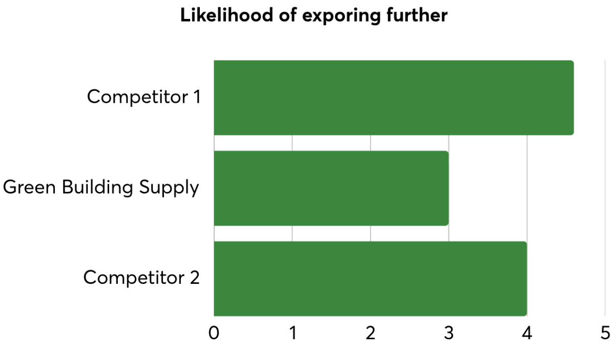A comparison showing Green Building Supply ranking last in users’ willingness to explore further, compared to two close competitors.