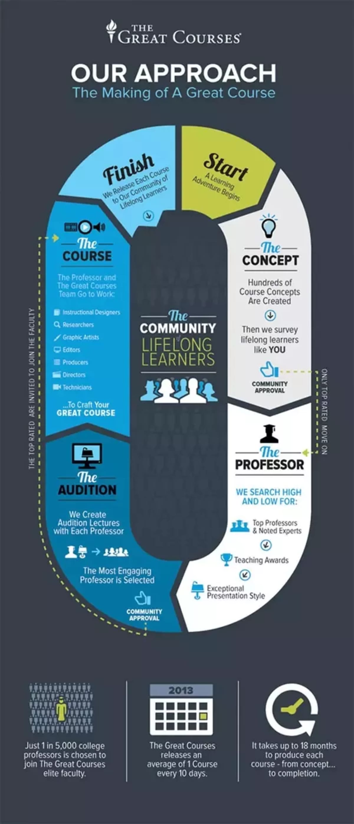 An infographic shows the steps that make up a Great Courses… course.