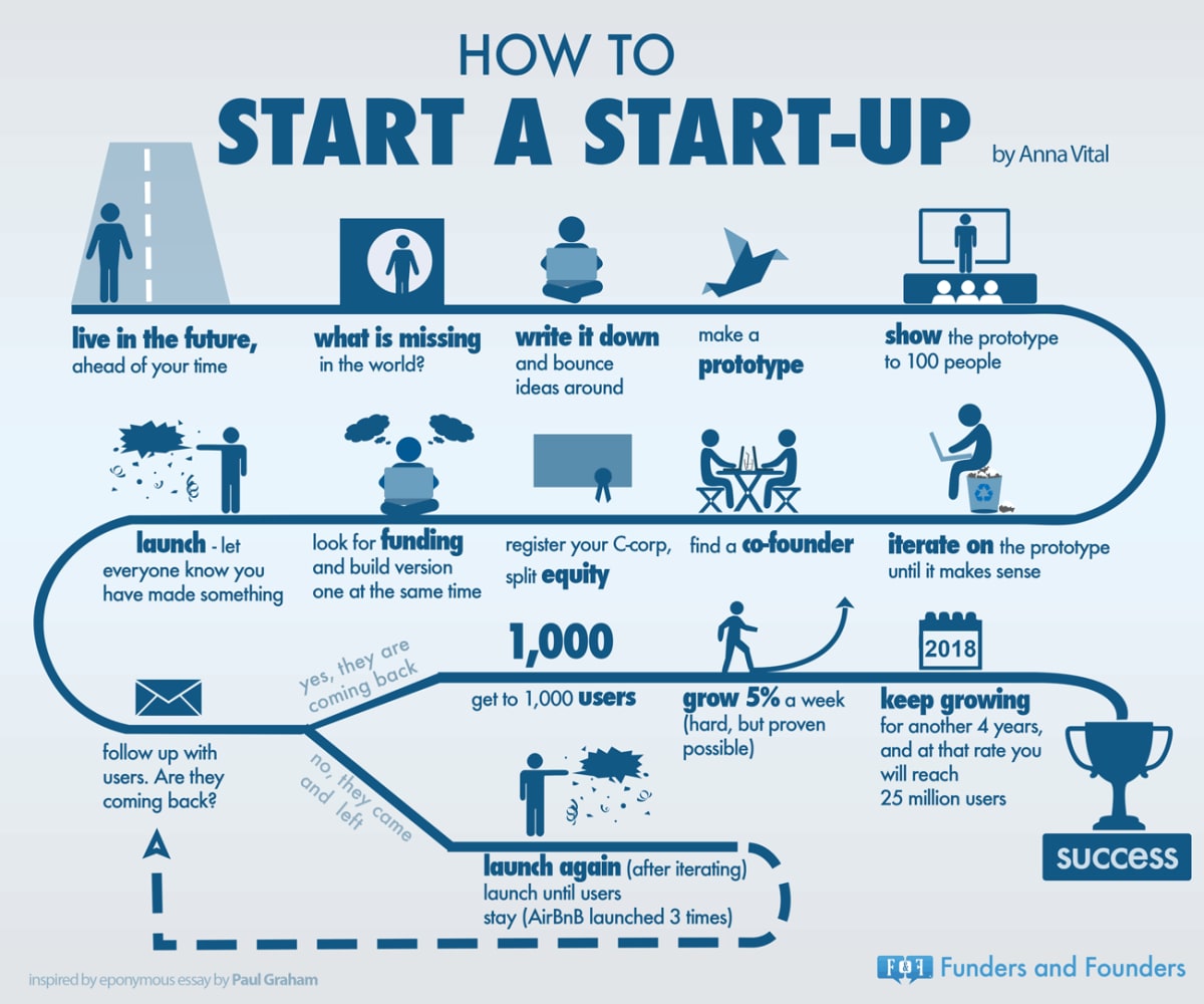 Infographic of how to start a startup