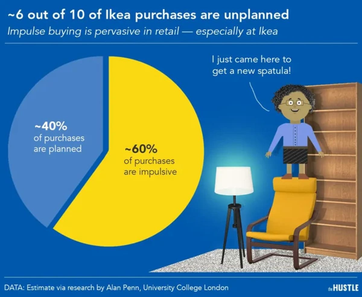 A pie chart showing that 60% of IKEA p[urchases are unplanned.