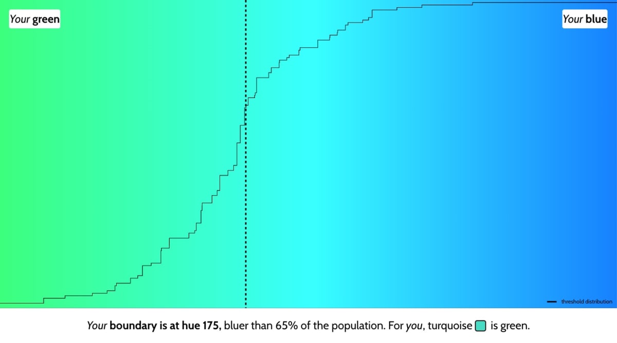 A colour spectrum from blue to green. Includes the words, ‘Your boundary is at hue 175, bluer than 65% of the population. For you, turquoise D is green.’