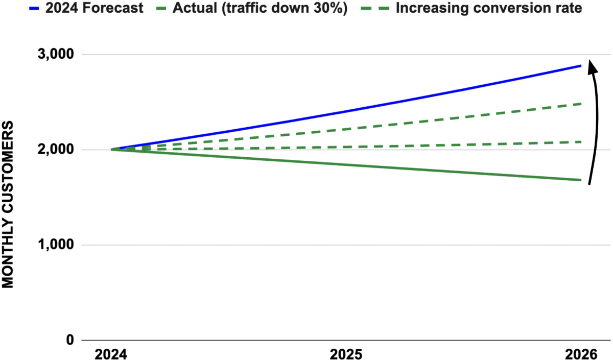Line chart showing the same forecast-versus-actual divergence in monthly customers between 2024 and 2026, without annotation, illustrating the gap left by a 40% organic traffic decline.
