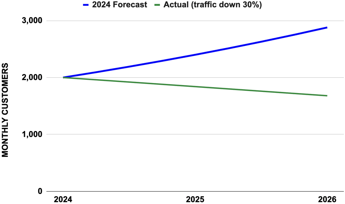 Line chart showing the same forecast-versus-actual divergence in monthly customers between 2024 and 2026, without annotation, illustrating the gap left by a 40% organic traffic decline.