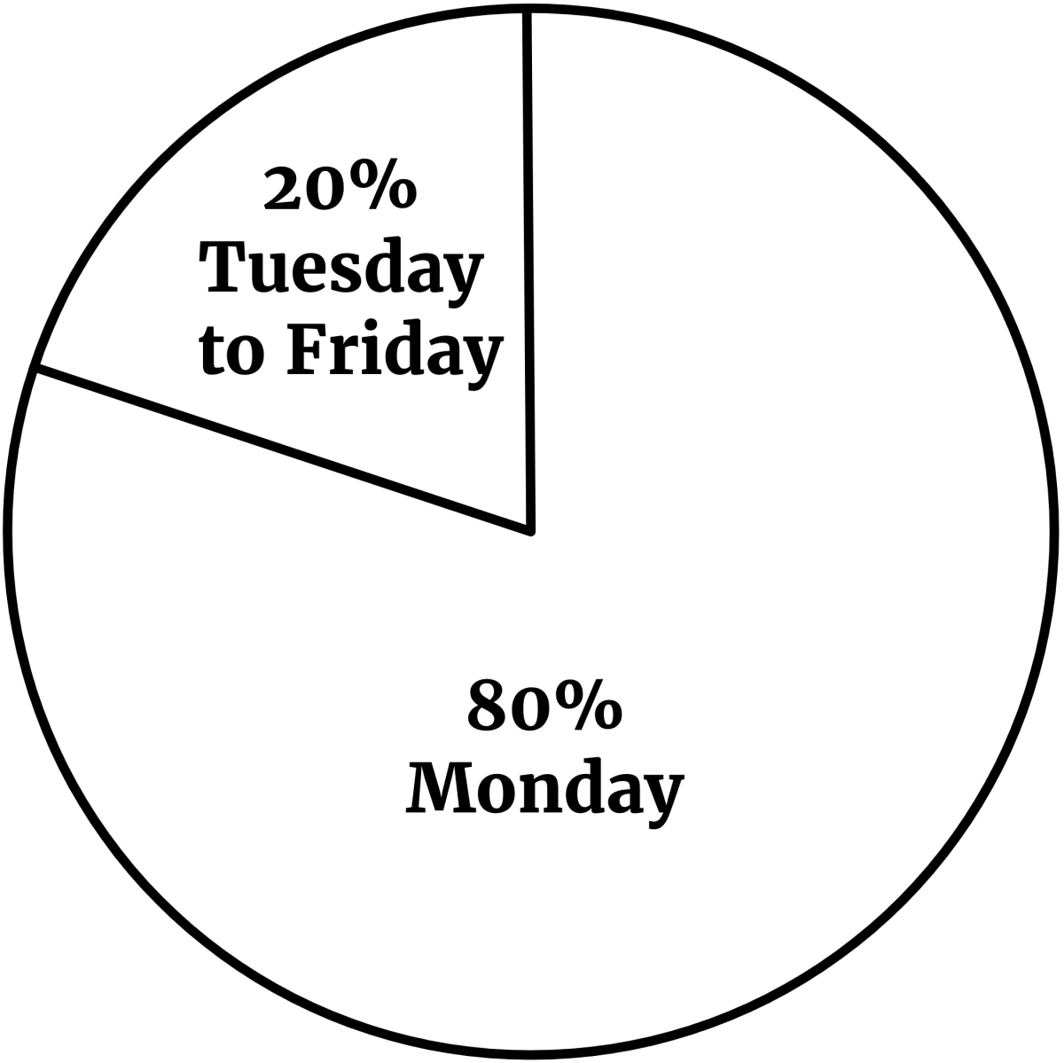 The Pareto Principle (aka the “80/20” Rule)