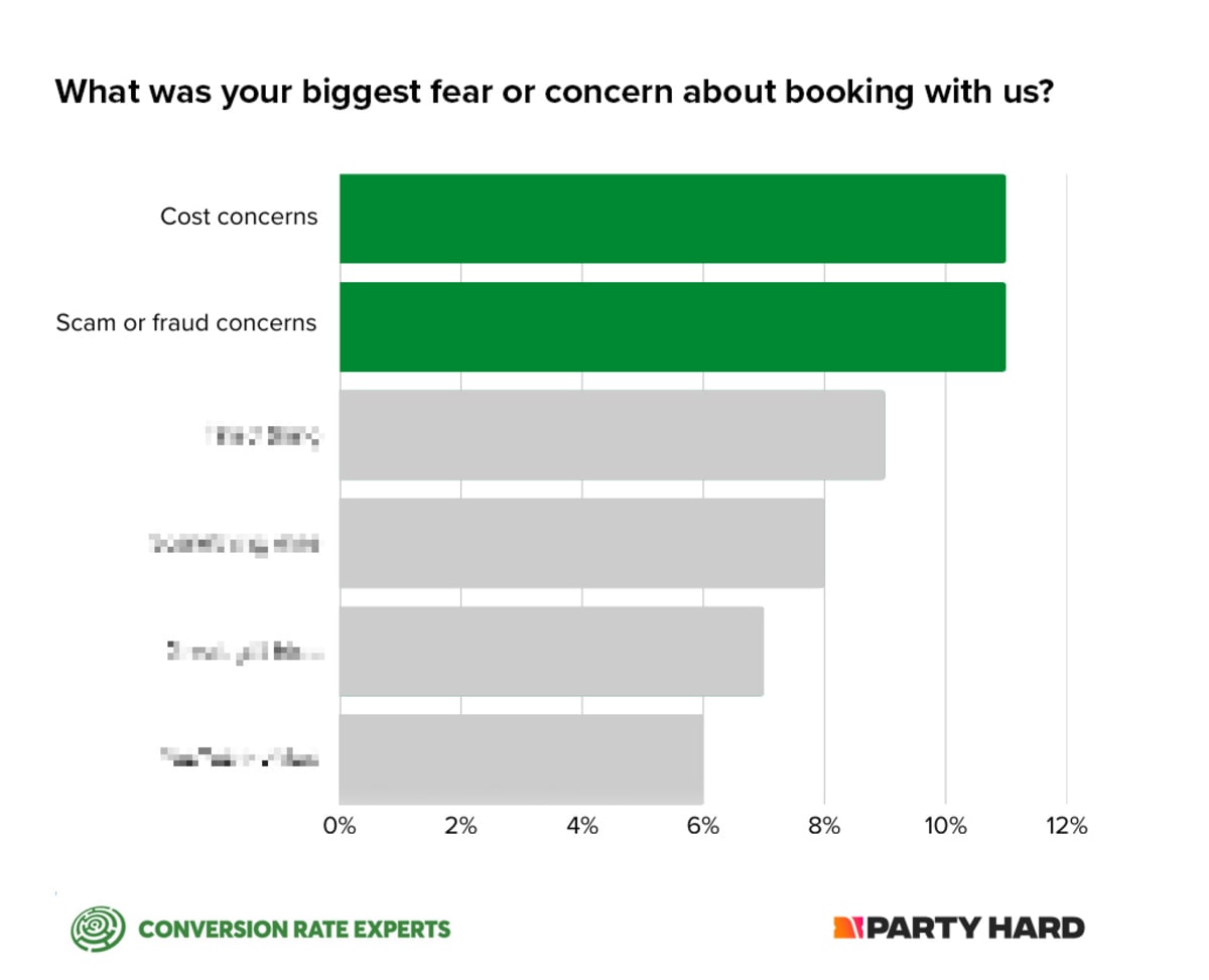 A horizontal bar chart showing customer survey results about booking concerns. The top two concerns are Scam or fraud concerns, and Cost concerns, both at 11%. Other concerns, shown in grey, rank lower.
