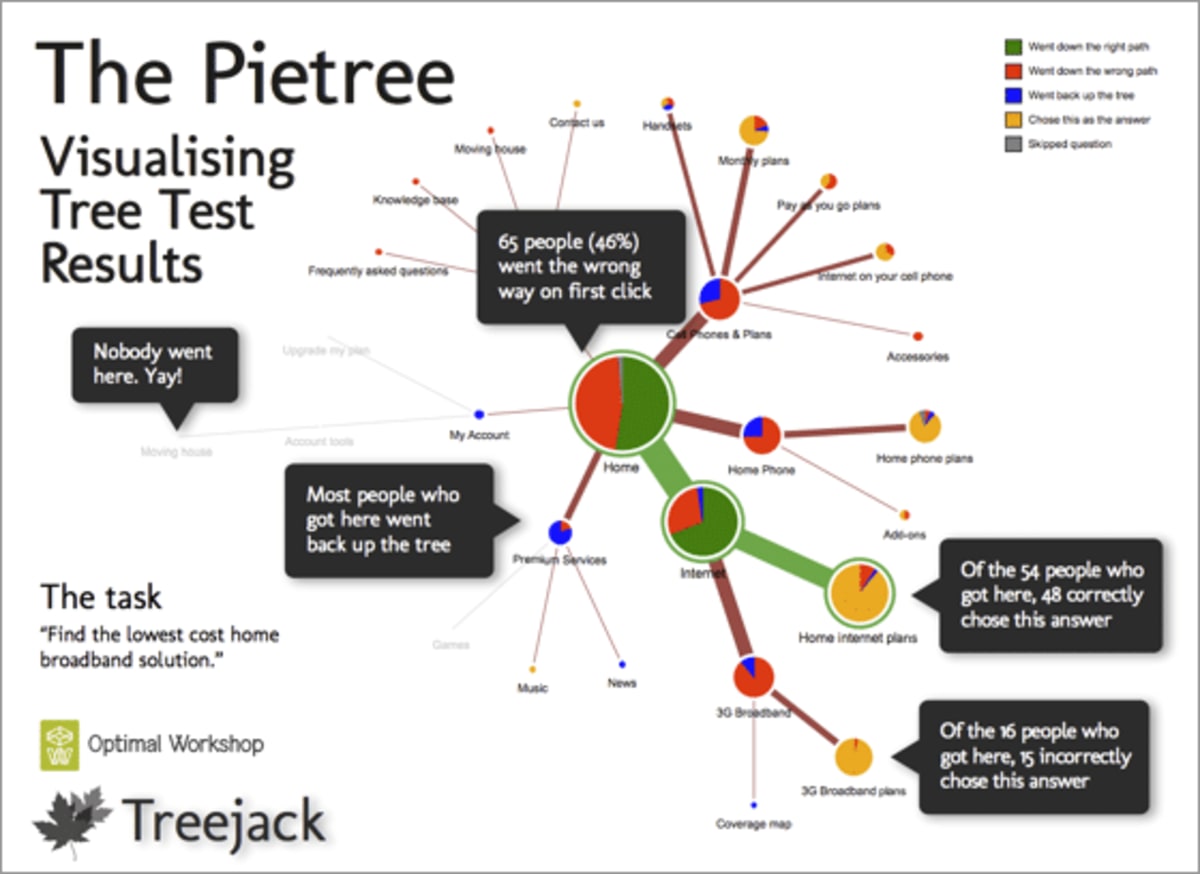 Treejack’s “pietree” report.