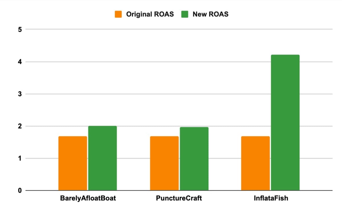 Bar chart comparing ROAS improvements: A bar graph showing original and new ROAS for three fictional companies—BarelyAfloatBoat, PunctureCraft, and InflataFish—highlighting that only InflataFish significantly increased its ROAS through conversion rate optimization.