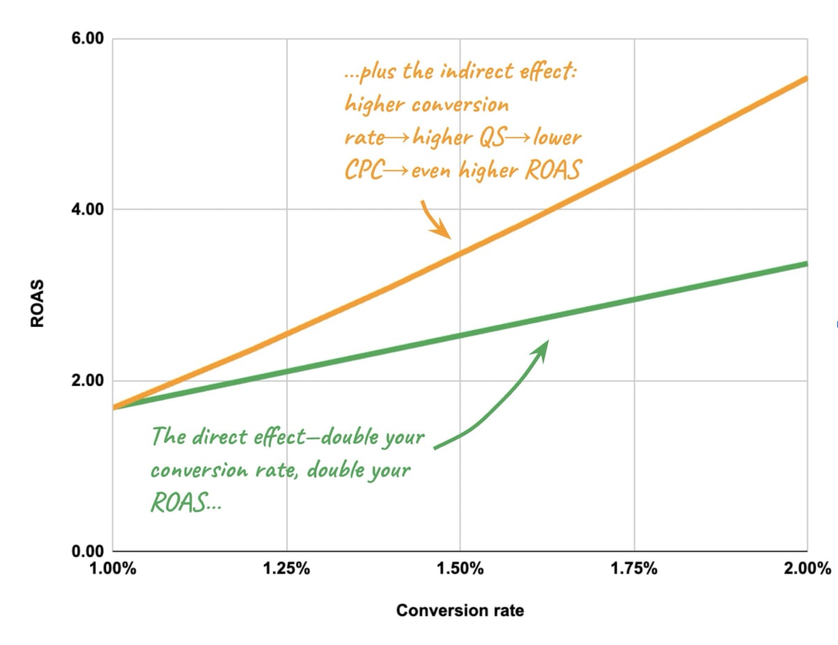 A line chart illustrating how improving conversion rate increases ROAS both directly and indirectly, with annotations explaining that higher conversion rate boosts Quality Score, lowers cost per click, and leads to even greater ROAS.