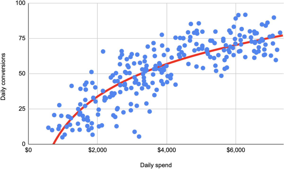 A scatter plot showing the relationship between daily advertising spend (x-axis) and daily conversions (y-axis), with a red regression curve illustrating the trend. The curve indicates a positive but diminishing return on conversions as ad spend increases.
