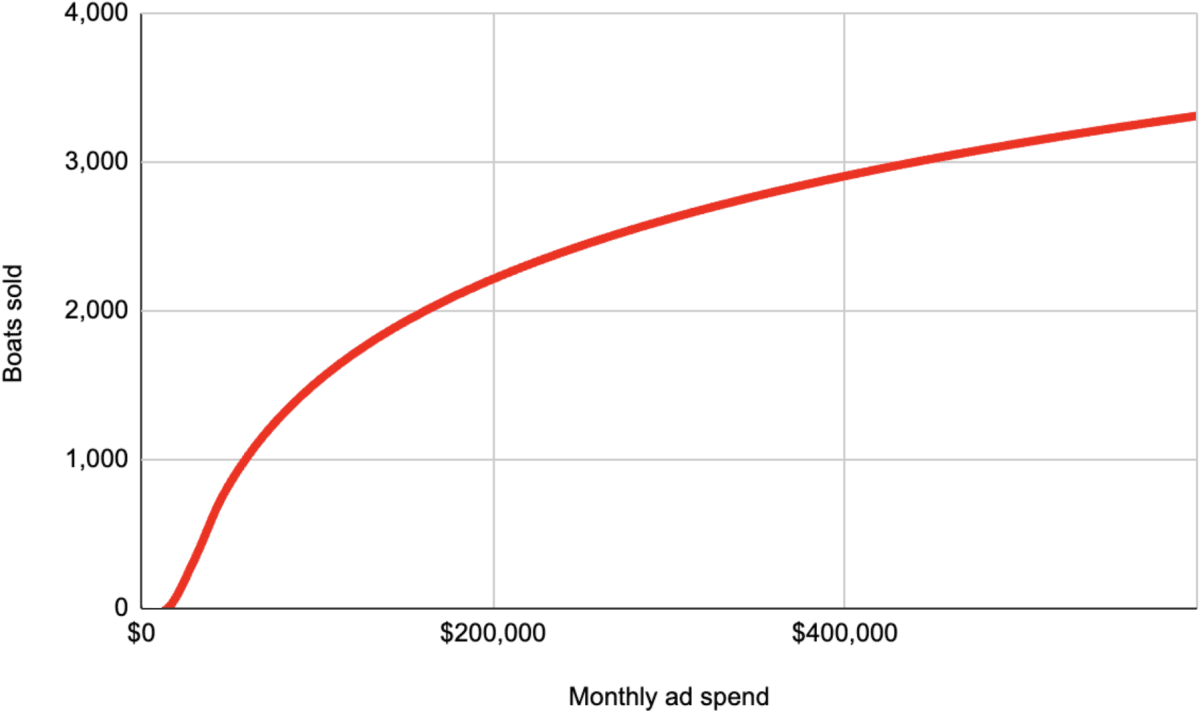 A line graph showing the relationship between monthly ad spend (x-axis) and boats sold (y-axis). The curve follows a pattern of rapid initial growth that slows as spending increases, indicating diminishing returns on sales as ad spend rises.
