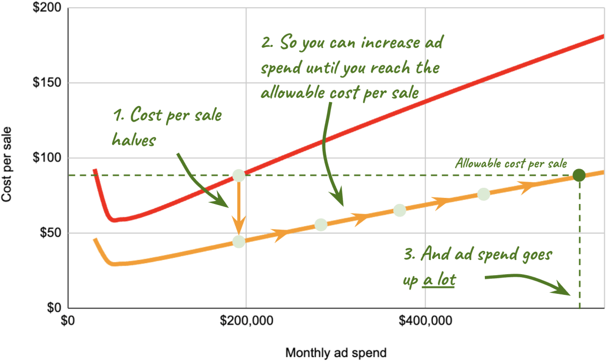 A line graph showing the relationship between monthly ad spend (x-axis) and cost per sale (y-axis). The graph illustrates how doubling the conversion rate halves the cost per sale (moving from the red to the orange curve), allowing for increased ad spend until the allowable cost per sale is reached. Green annotations and arrows highlight the sequence of changes leading to higher ad spend and greater sales volume.