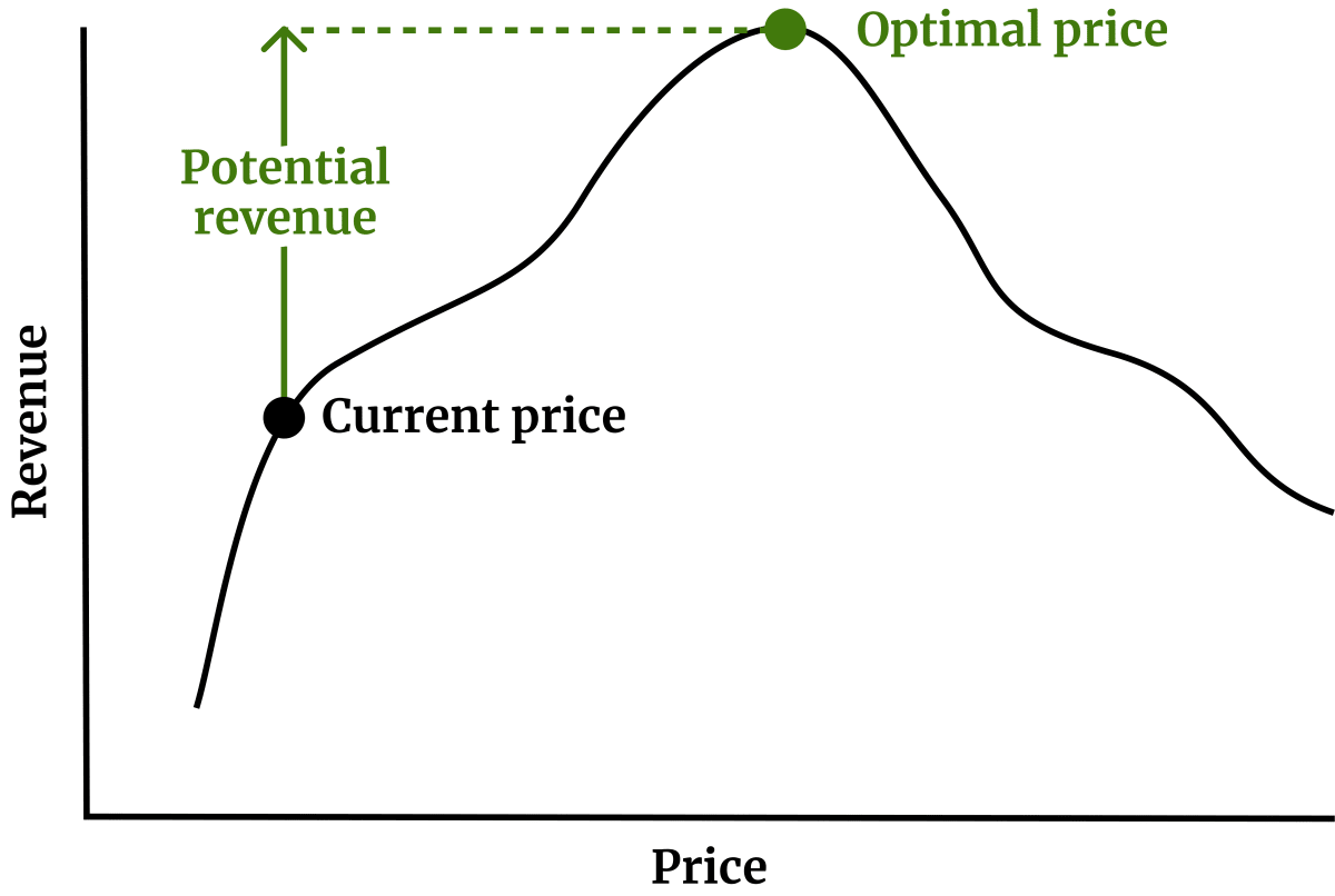 A stylized revenue-price graph for an example product. The current price is well below the peak of the “mountain”, and the difference is highlighted with the words, “Potential revenue.”