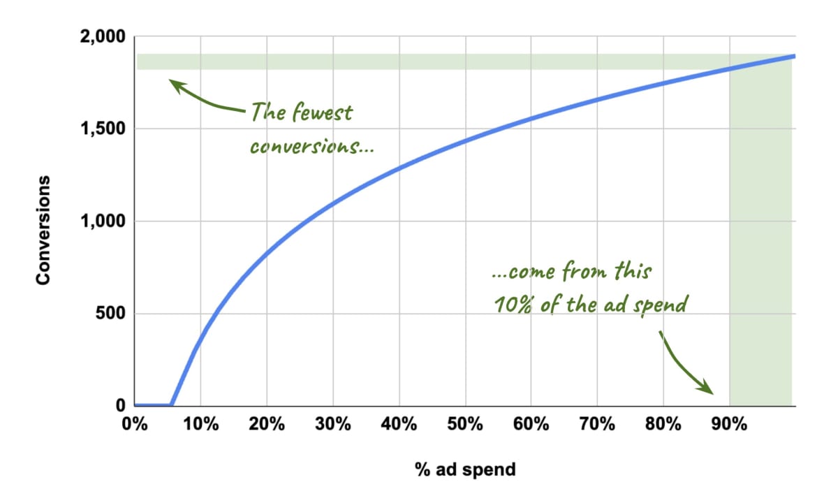 A graph illustrating conversions versus ad spend, highlighting diminishing returns. A blue curve steeply rises at first and then gradually flattens out. The graph emphasizes that the final 10% of ad spend (marked clearly in red) generates the fewest conversions, demonstrating that most conversions occur earlier with less spending.