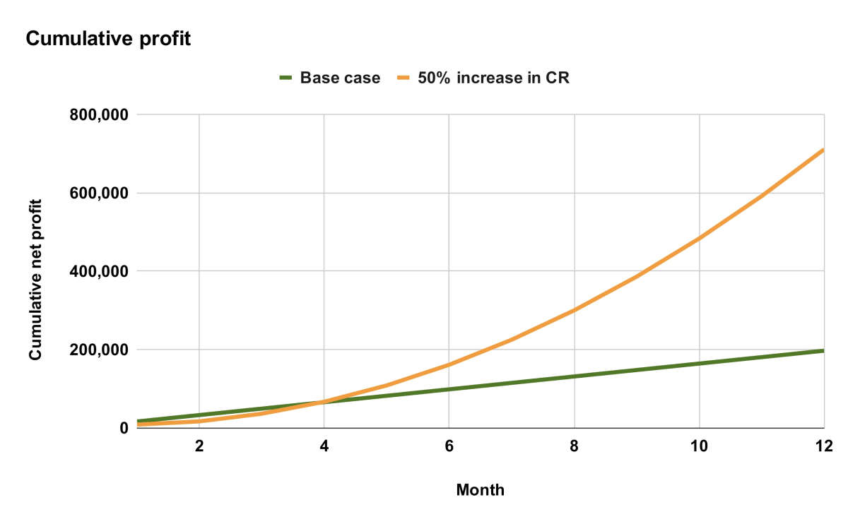 A line graph comparing cumulative net profit over 12 months for a base case scenario and a scenario with a 50% increase in conversion rate. The 50% increase scenario shows accelerating growth compared to the linear progression of the base case, illustrating significant compounding benefits.