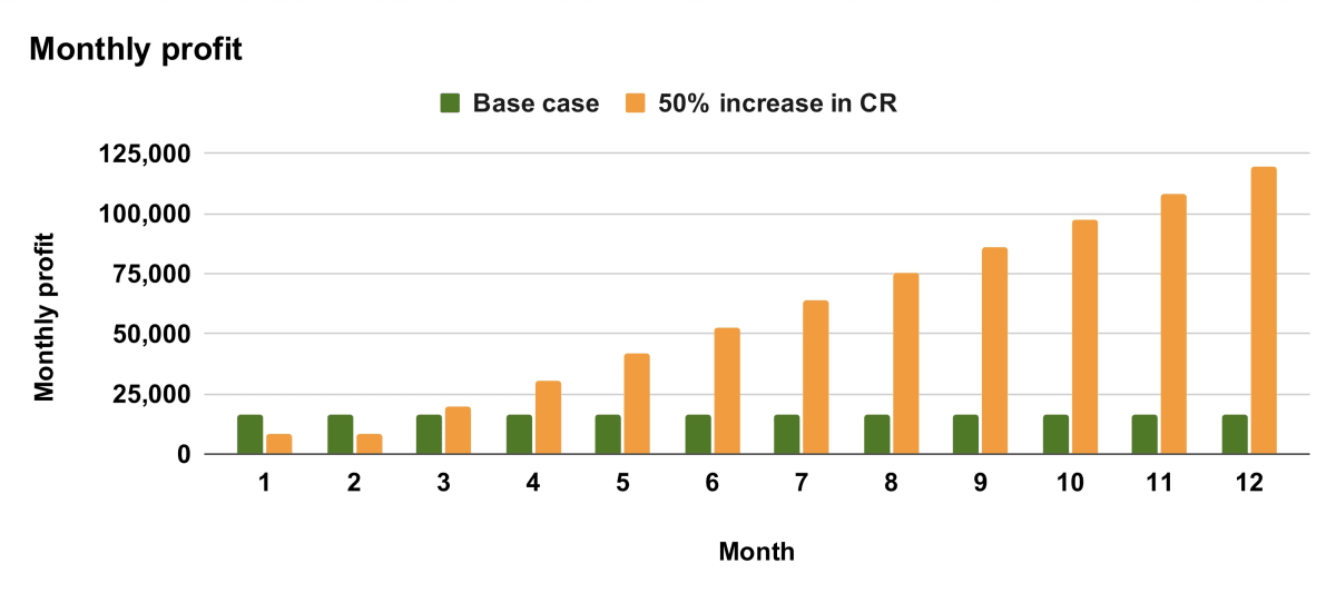 A bar chart showing monthly profits over 12 months, comparing a base case scenario with a scenario involving a 50% increase in conversion rate. Each month, the profit of the 50% increase scenario consistently and increasingly surpasses the base case, highlighting accelerating profitability.