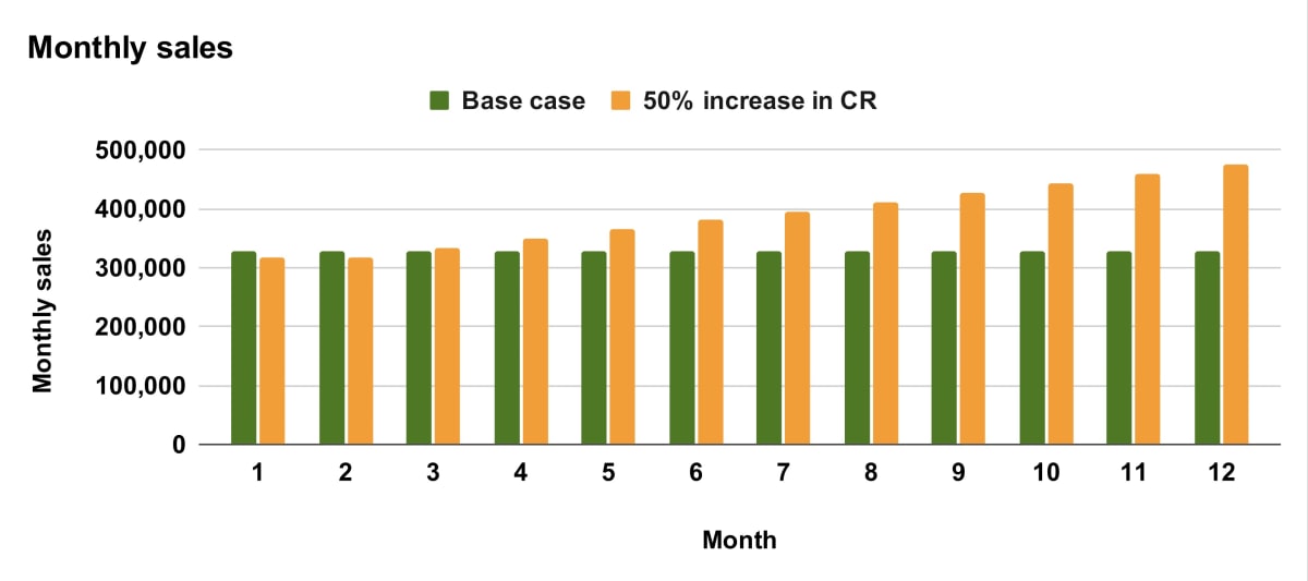 A bar chart illustrating monthly sales over a 12-month period, comparing a base case scenario to a scenario with a 50% increase in conversion rate. The chart shows that sales in the 50% increase scenario gradually and consistently outpace the base case scenario throughout the year, emphasizing consistent performance improvement.
