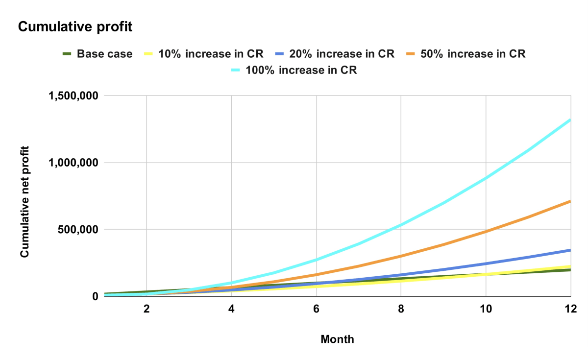 A line graph illustrating cumulative net profit growth over 12 months, comparing five scenarios: base case, and scenarios with 10%, 20%, 50%, and 100% increases in conversion rate (CR). Higher increases in CR lead to significantly greater net profit growth, with the 100% increase scenario exhibiting exponential growth.